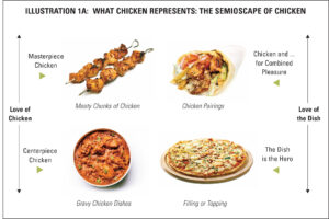 semioscape of chicken