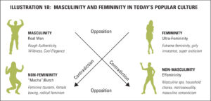 semioscape masculinity and femininity