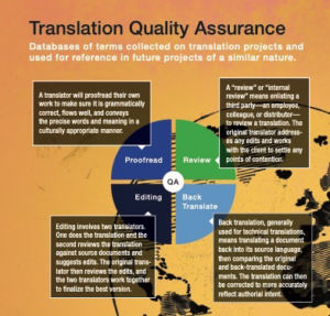 Translation quality assurance