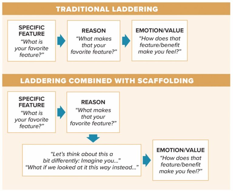 Insight Laddering Example Taking Questions Upward, Sideways, and Forward Using Laddering and ...
