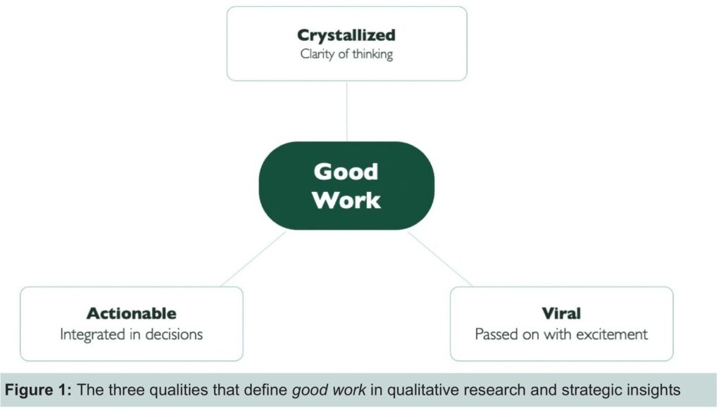 Figure 1: The three qualities that define good work in qualitative research and strategic insights. Diagram with Good Work at the center connected to Crystallized (clarity of thinking), Actionable (integrated in decisions), and Viral (passed on with excitement).