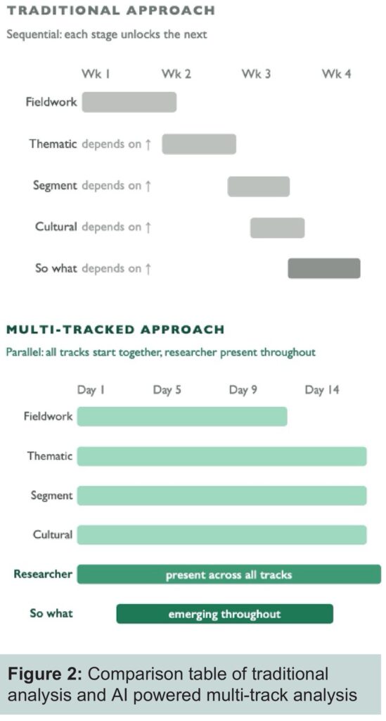Figure 2: Comparison table of traditional analysis and AI powered multi-track analysis. The traditional approach runs fieldwork, thematic, segment, cultural, and so-what stages in sequence over four weeks; the multi-tracked approach runs all tracks in parallel over 14 days, with the researcher present throughout and the so what emerging along the way.