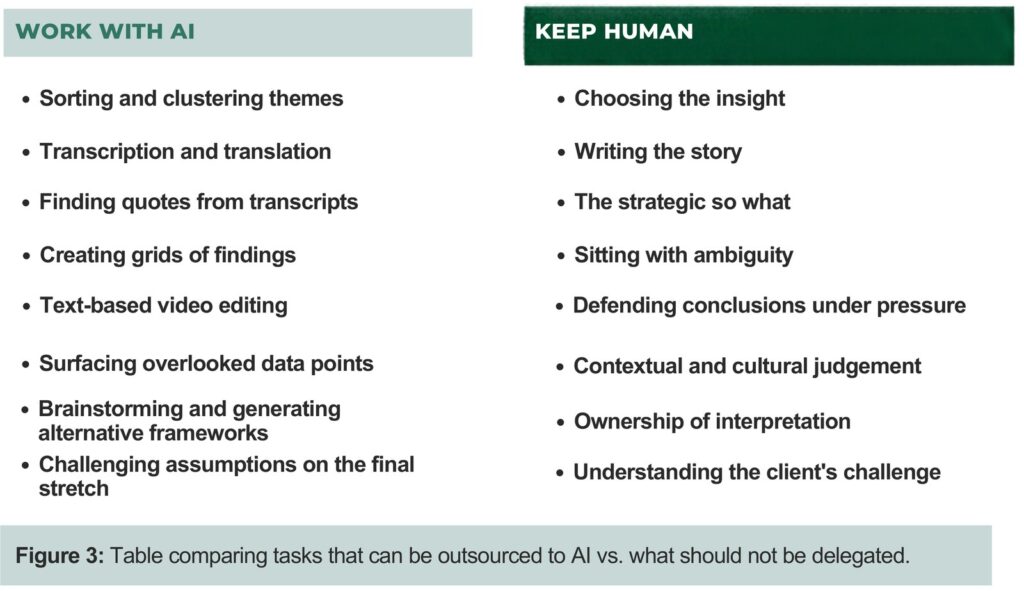 Figure 3: Table comparing tasks that can be outsourced to AI vs. what should not be delegated. Work with AI: sorting and clustering themes, transcription and translation, finding quotes from transcripts, creating grids of findings, text-based video editing, surfacing overlooked data points, brainstorming and generating alternative frameworks, challenging assumptions on the final stretch. Keep human: choosing the insight, writing the story, the strategic so what, sitting with ambiguity, defending conclusions under pressure, contextual and cultural judgement, ownership of interpretation, understanding the client’s challenge.